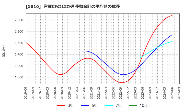 5816 オーナンバ(株): 営業CFの12か月移動合計の平均値の推移