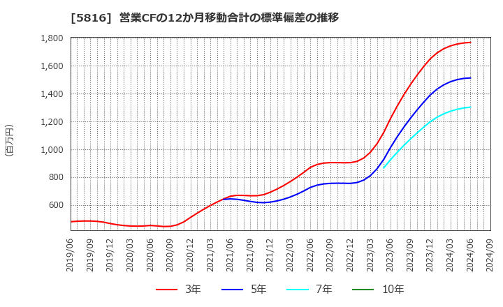 5816 オーナンバ(株): 営業CFの12か月移動合計の標準偏差の推移