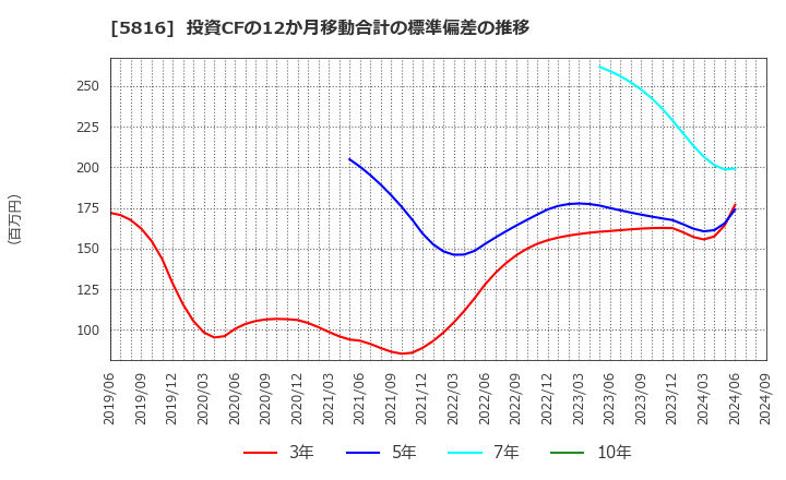 5816 オーナンバ(株): 投資CFの12か月移動合計の標準偏差の推移