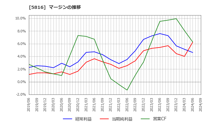 5816 オーナンバ(株): マージンの推移