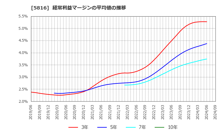 5816 オーナンバ(株): 経常利益マージンの平均値の推移