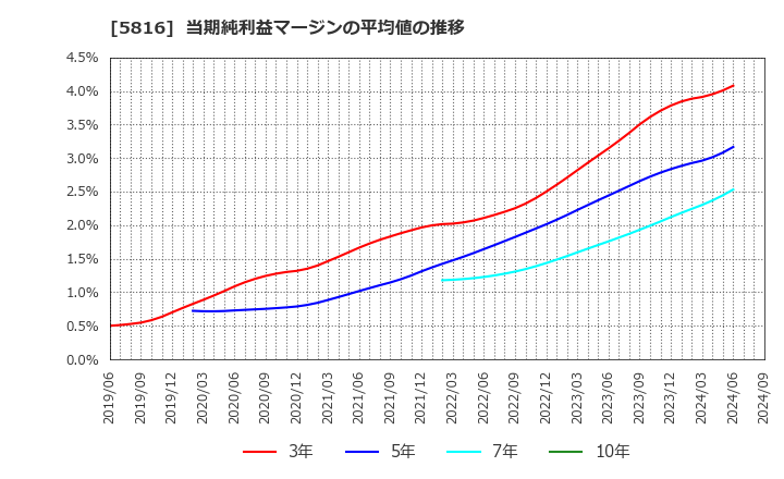 5816 オーナンバ(株): 当期純利益マージンの平均値の推移