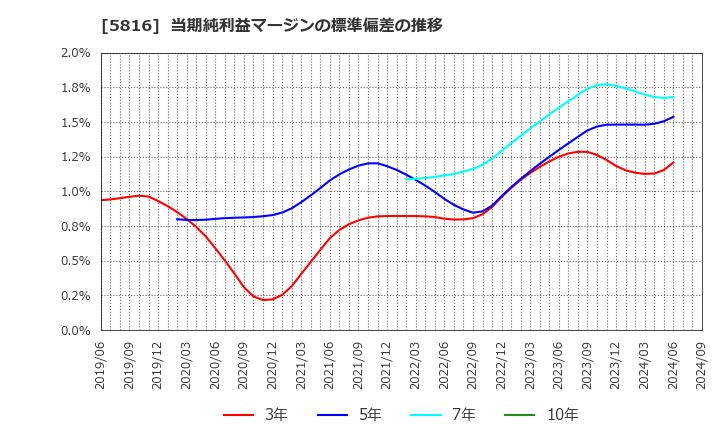 5816 オーナンバ(株): 当期純利益マージンの標準偏差の推移