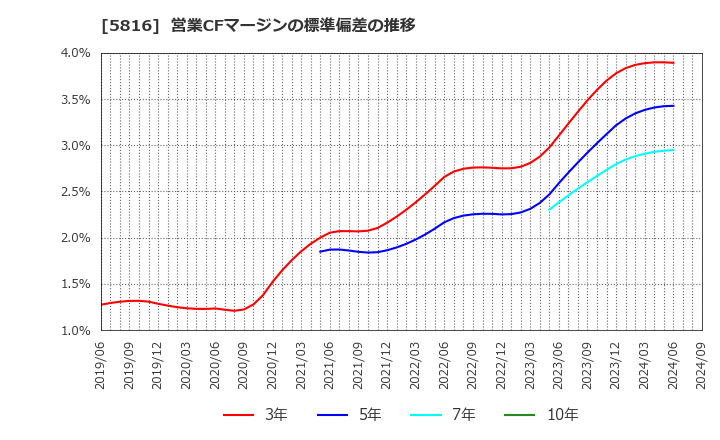 5816 オーナンバ(株): 営業CFマージンの標準偏差の推移