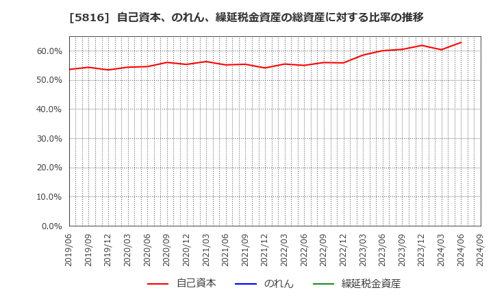 5816 オーナンバ(株): 自己資本、のれん、繰延税金資産の総資産に対する比率の推移