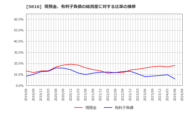 5816 オーナンバ(株): 現預金、有利子負債の総資産に対する比率の推移