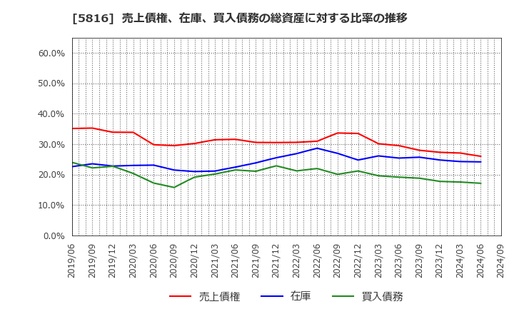 5816 オーナンバ(株): 売上債権、在庫、買入債務の総資産に対する比率の推移