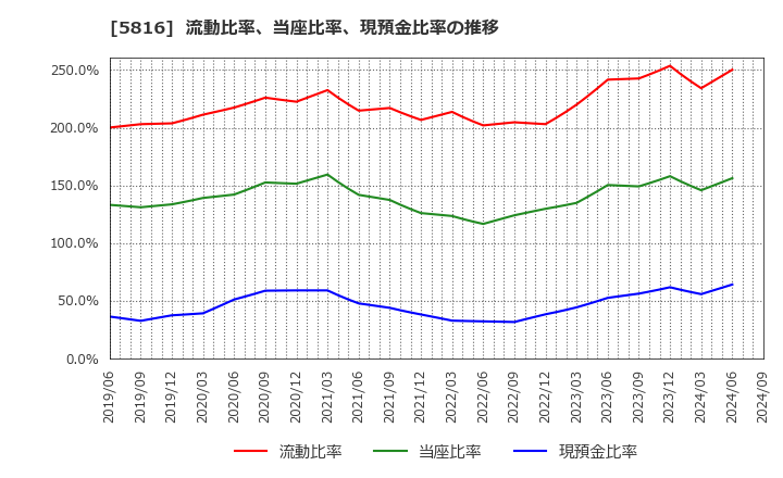 5816 オーナンバ(株): 流動比率、当座比率、現預金比率の推移