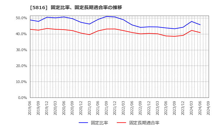 5816 オーナンバ(株): 固定比率、固定長期適合率の推移