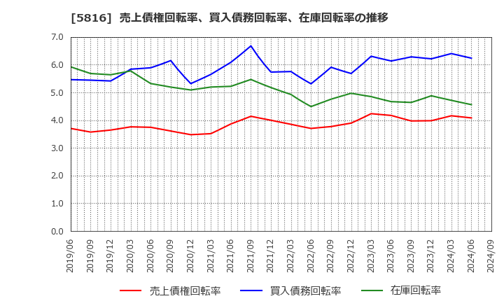 5816 オーナンバ(株): 売上債権回転率、買入債務回転率、在庫回転率の推移