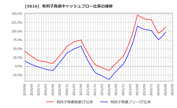 5816 オーナンバ(株): 有利子負債キャッシュフロー比率の推移