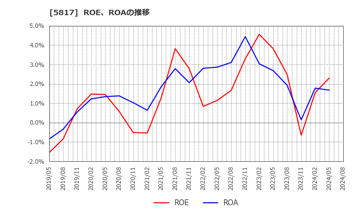 5817 ＪＭＡＣＳ(株): ROE、ROAの推移