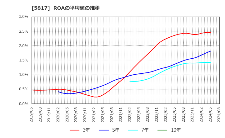 5817 ＪＭＡＣＳ(株): ROAの平均値の推移