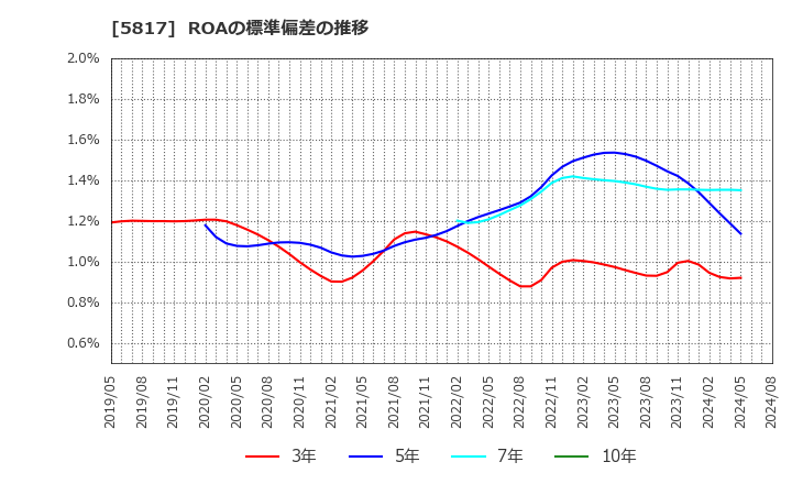5817 ＪＭＡＣＳ(株): ROAの標準偏差の推移