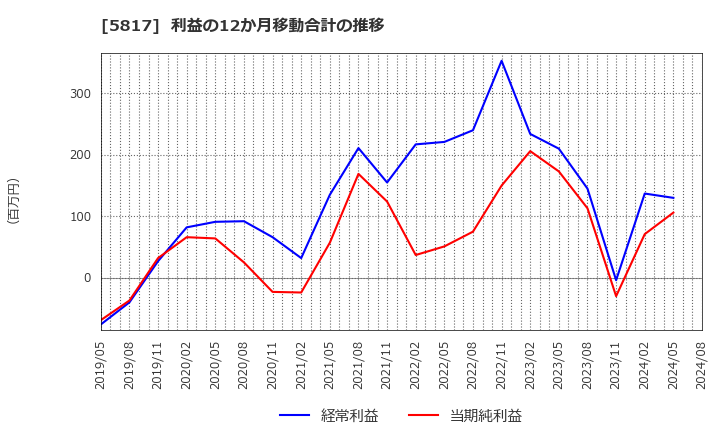 5817 ＪＭＡＣＳ(株): 利益の12か月移動合計の推移