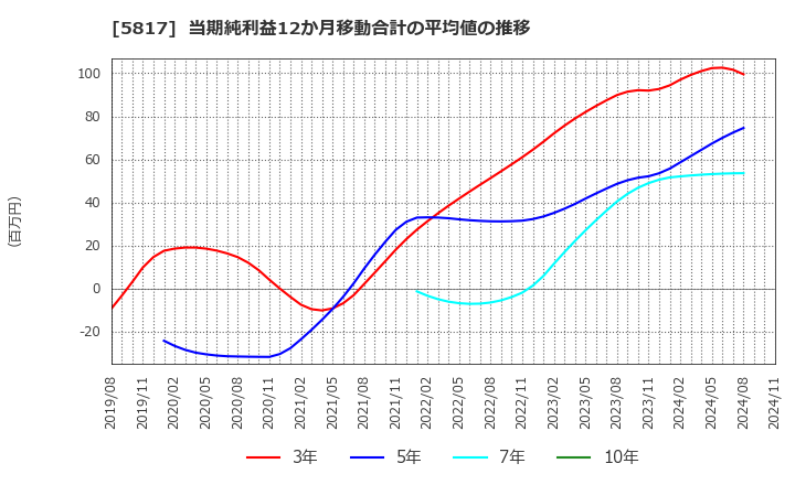 5817 ＪＭＡＣＳ(株): 当期純利益12か月移動合計の平均値の推移