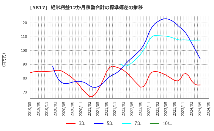 5817 ＪＭＡＣＳ(株): 経常利益12か月移動合計の標準偏差の推移