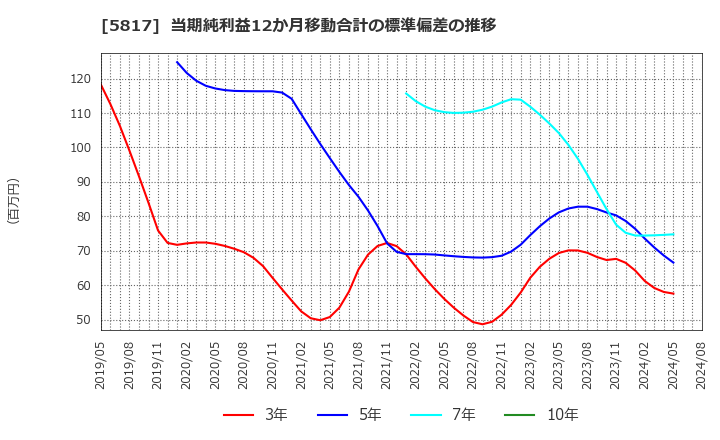 5817 ＪＭＡＣＳ(株): 当期純利益12か月移動合計の標準偏差の推移