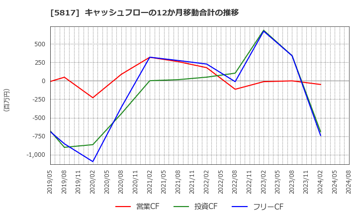 5817 ＪＭＡＣＳ(株): キャッシュフローの12か月移動合計の推移