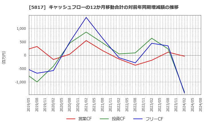 5817 ＪＭＡＣＳ(株): キャッシュフローの12か月移動合計の対前年同期増減額の推移