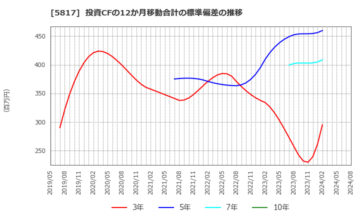 5817 ＪＭＡＣＳ(株): 投資CFの12か月移動合計の標準偏差の推移