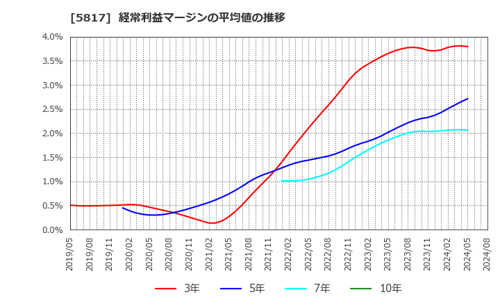 5817 ＪＭＡＣＳ(株): 経常利益マージンの平均値の推移