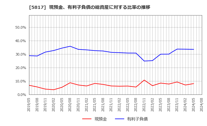 5817 ＪＭＡＣＳ(株): 現預金、有利子負債の総資産に対する比率の推移