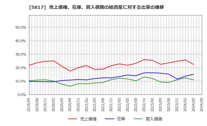 5817 ＪＭＡＣＳ(株): 売上債権、在庫、買入債務の総資産に対する比率の推移