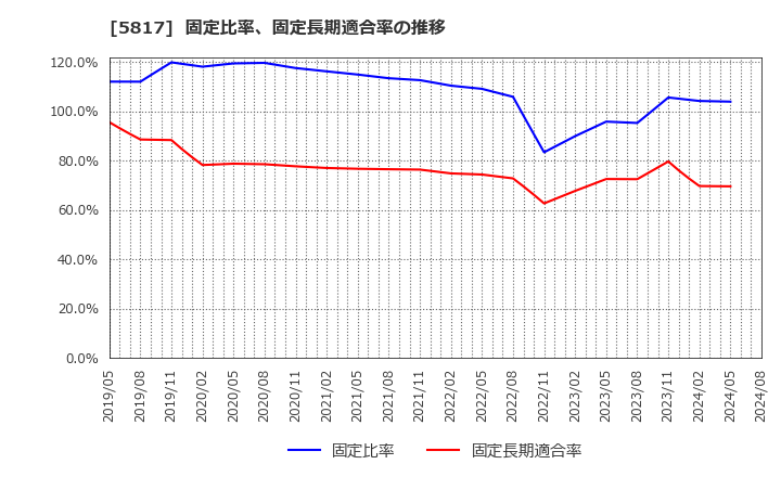 5817 ＪＭＡＣＳ(株): 固定比率、固定長期適合率の推移