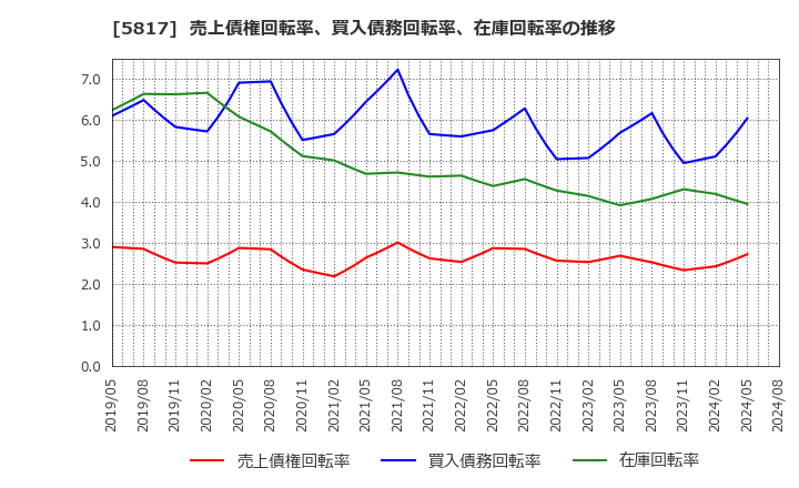 5817 ＪＭＡＣＳ(株): 売上債権回転率、買入債務回転率、在庫回転率の推移