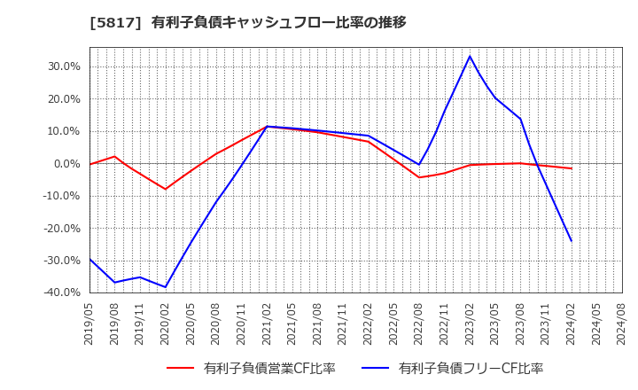 5817 ＪＭＡＣＳ(株): 有利子負債キャッシュフロー比率の推移