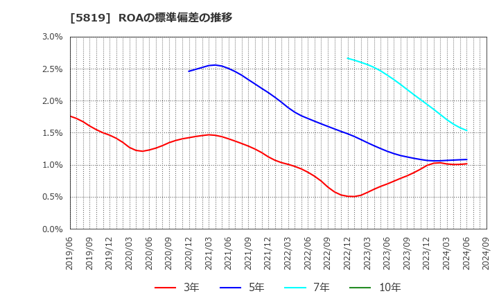 5819 カナレ電気(株): ROAの標準偏差の推移