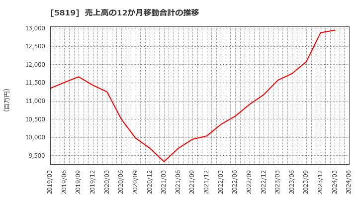 5819 カナレ電気(株): 売上高の12か月移動合計の推移