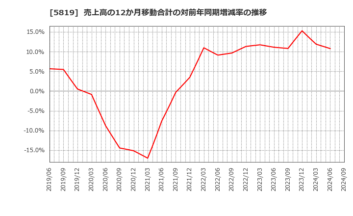 5819 カナレ電気(株): 売上高の12か月移動合計の対前年同期増減率の推移