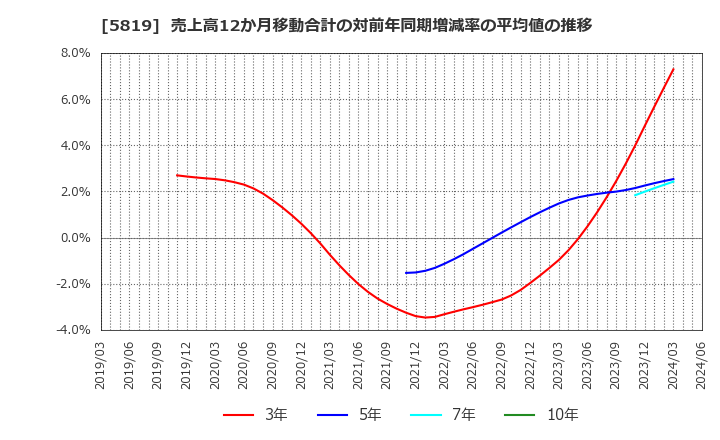 5819 カナレ電気(株): 売上高12か月移動合計の対前年同期増減率の平均値の推移
