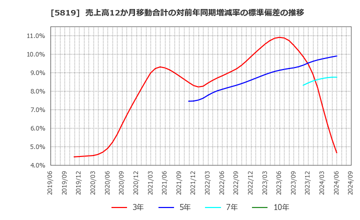 5819 カナレ電気(株): 売上高12か月移動合計の対前年同期増減率の標準偏差の推移