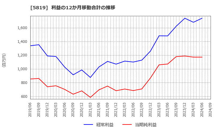 5819 カナレ電気(株): 利益の12か月移動合計の推移