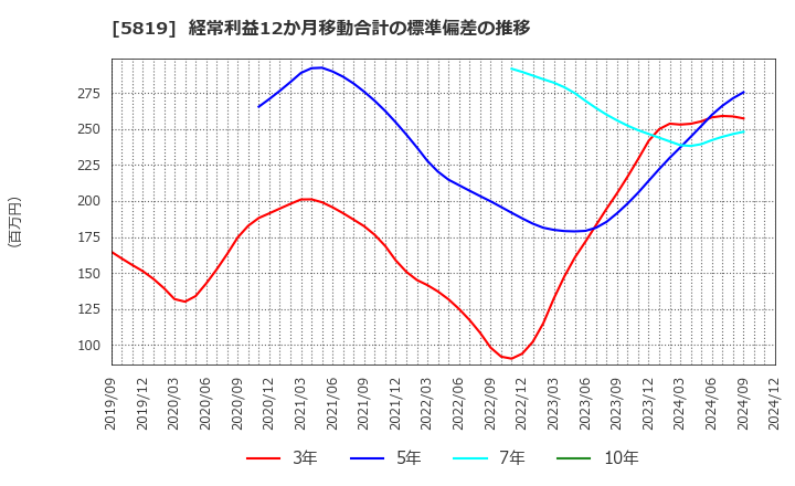 5819 カナレ電気(株): 経常利益12か月移動合計の標準偏差の推移