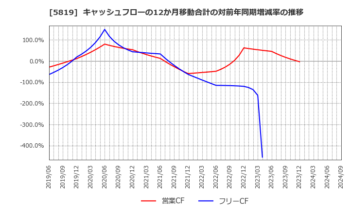 5819 カナレ電気(株): キャッシュフローの12か月移動合計の対前年同期増減率の推移