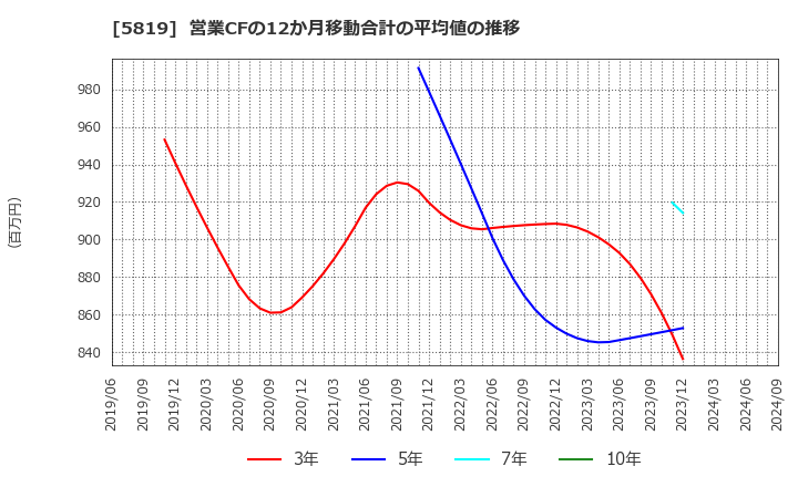 5819 カナレ電気(株): 営業CFの12か月移動合計の平均値の推移