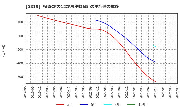 5819 カナレ電気(株): 投資CFの12か月移動合計の平均値の推移