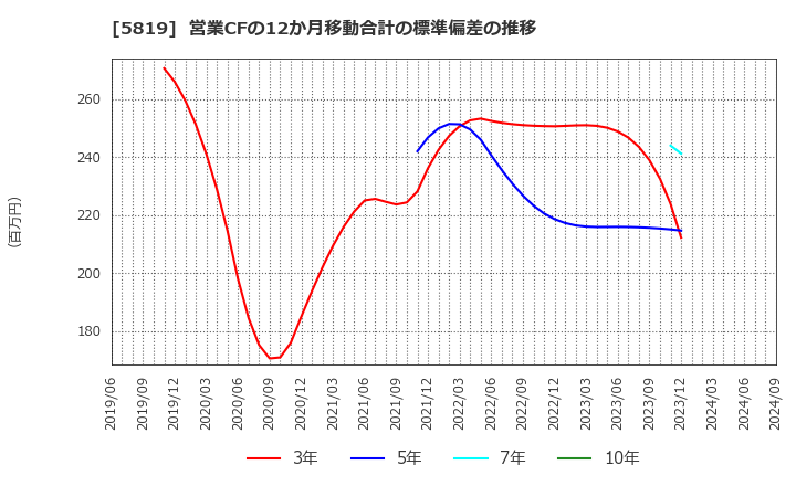 5819 カナレ電気(株): 営業CFの12か月移動合計の標準偏差の推移