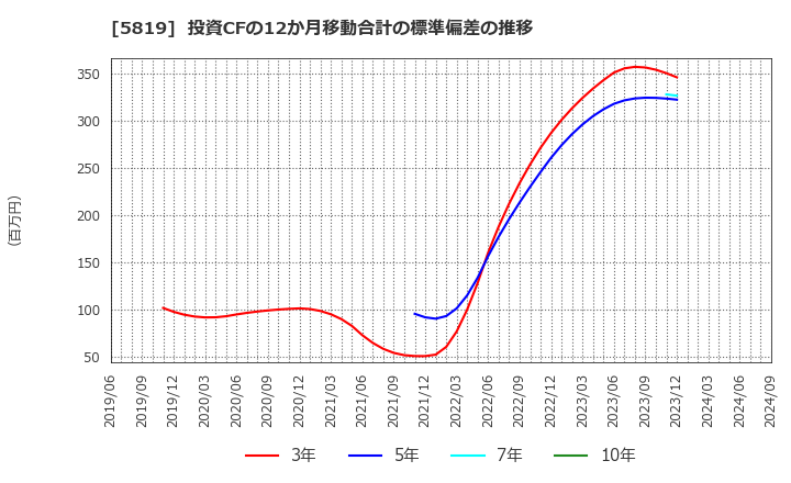 5819 カナレ電気(株): 投資CFの12か月移動合計の標準偏差の推移