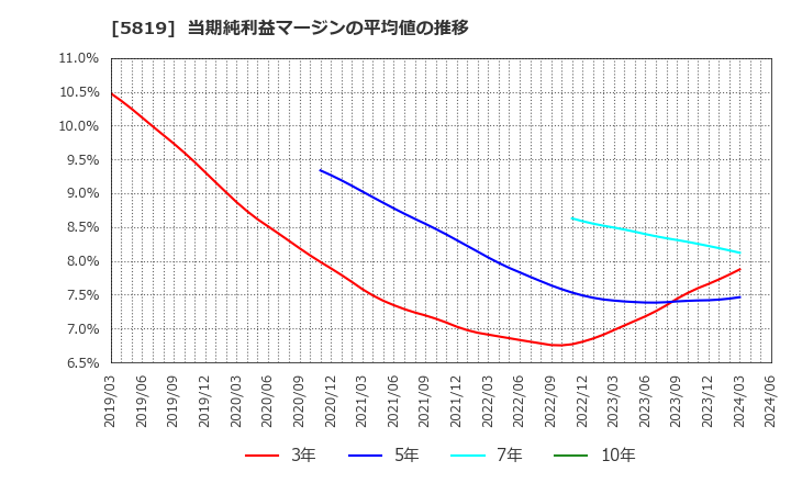 5819 カナレ電気(株): 当期純利益マージンの平均値の推移