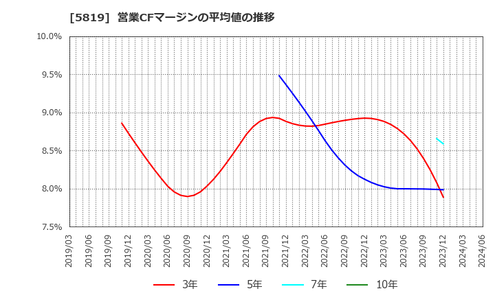 5819 カナレ電気(株): 営業CFマージンの平均値の推移
