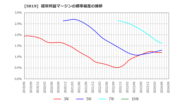 5819 カナレ電気(株): 経常利益マージンの標準偏差の推移