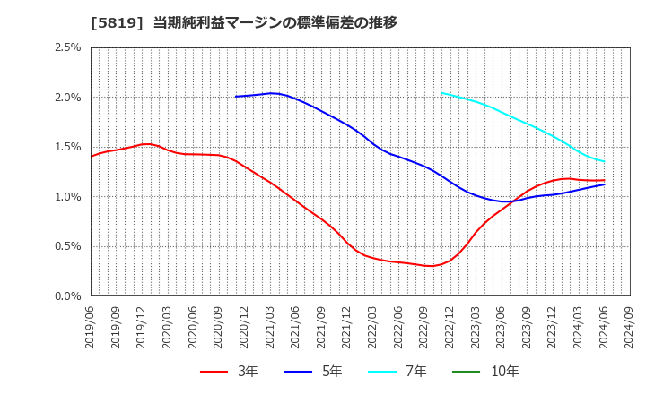 5819 カナレ電気(株): 当期純利益マージンの標準偏差の推移