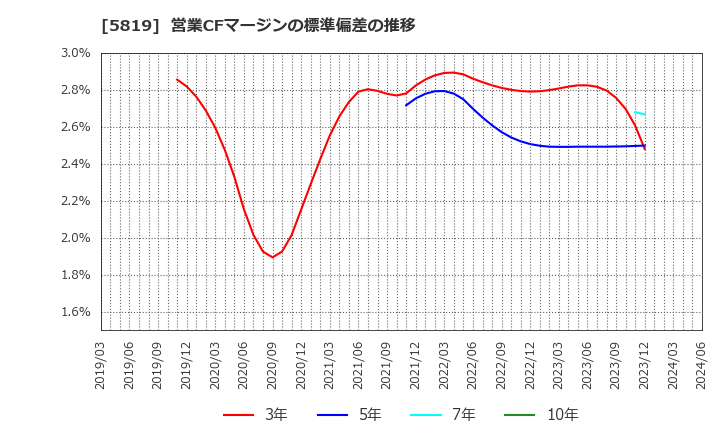 5819 カナレ電気(株): 営業CFマージンの標準偏差の推移