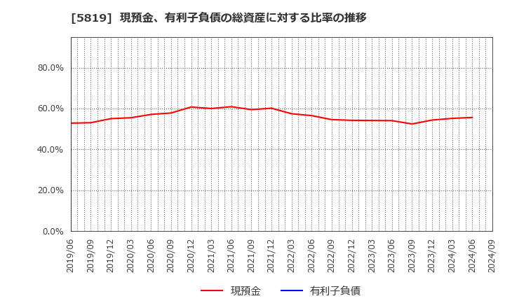 5819 カナレ電気(株): 現預金、有利子負債の総資産に対する比率の推移