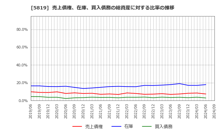 5819 カナレ電気(株): 売上債権、在庫、買入債務の総資産に対する比率の推移